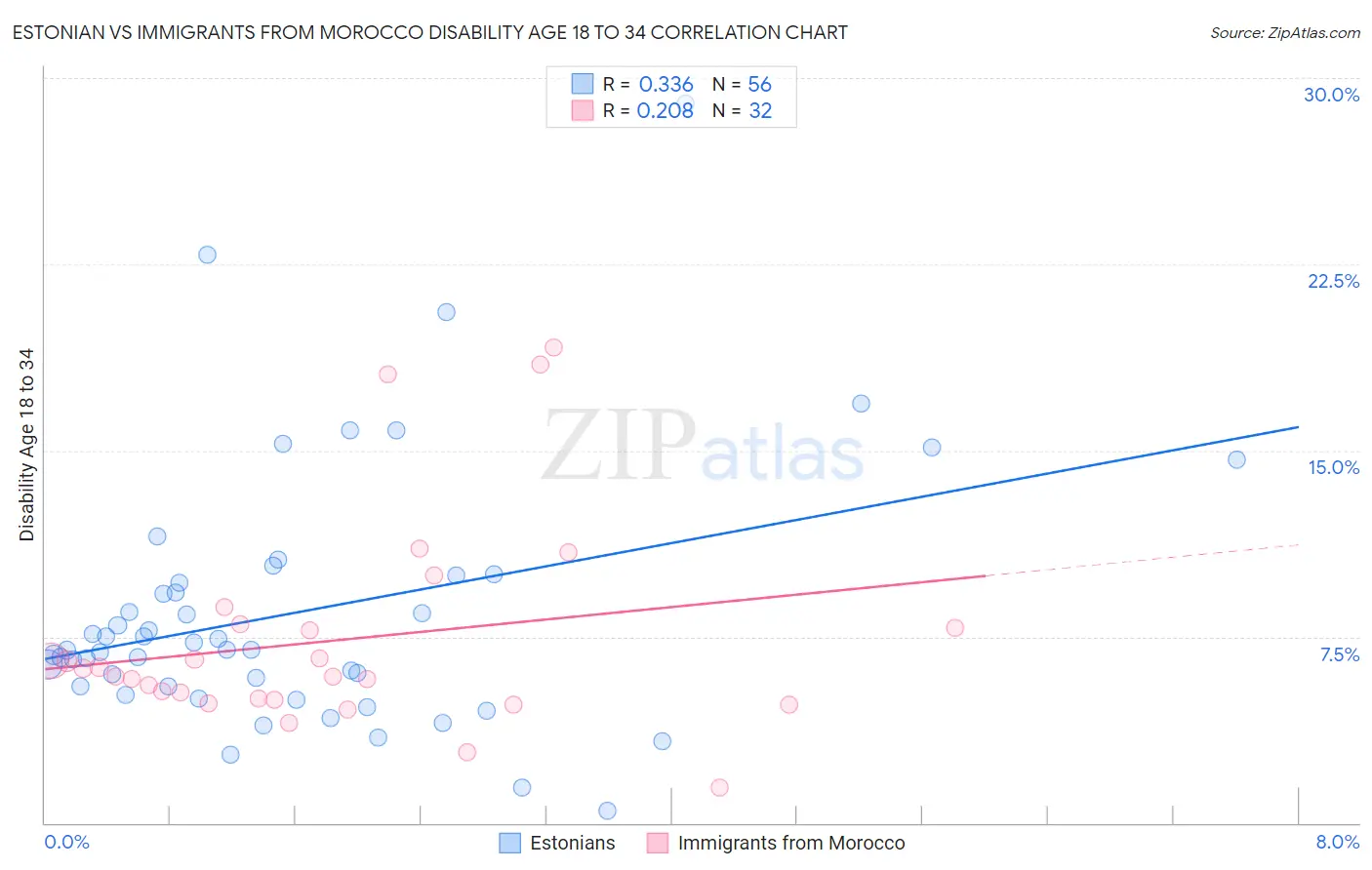 Estonian vs Immigrants from Morocco Disability Age 18 to 34