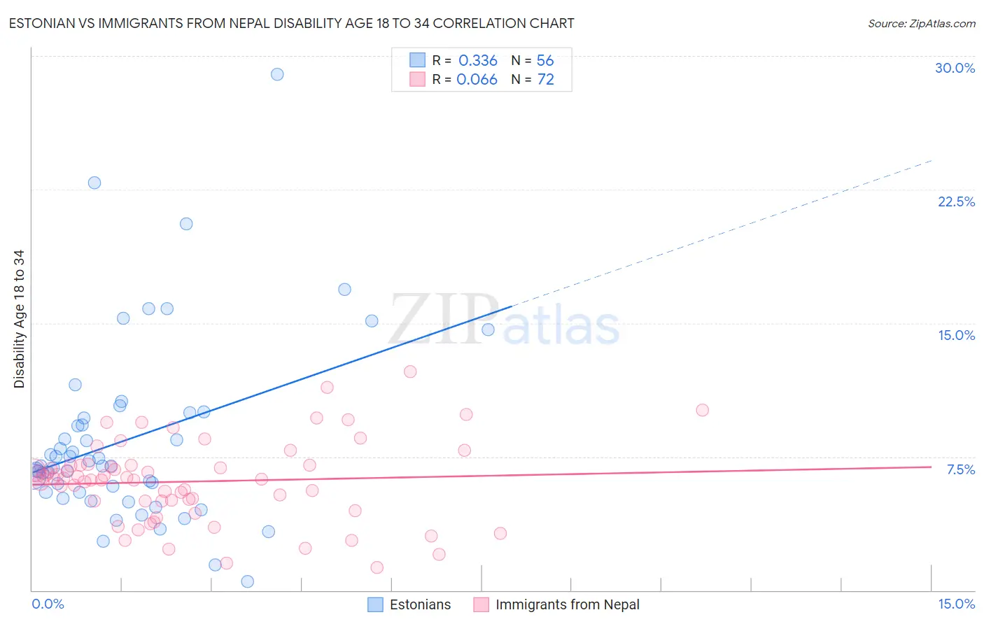 Estonian vs Immigrants from Nepal Disability Age 18 to 34