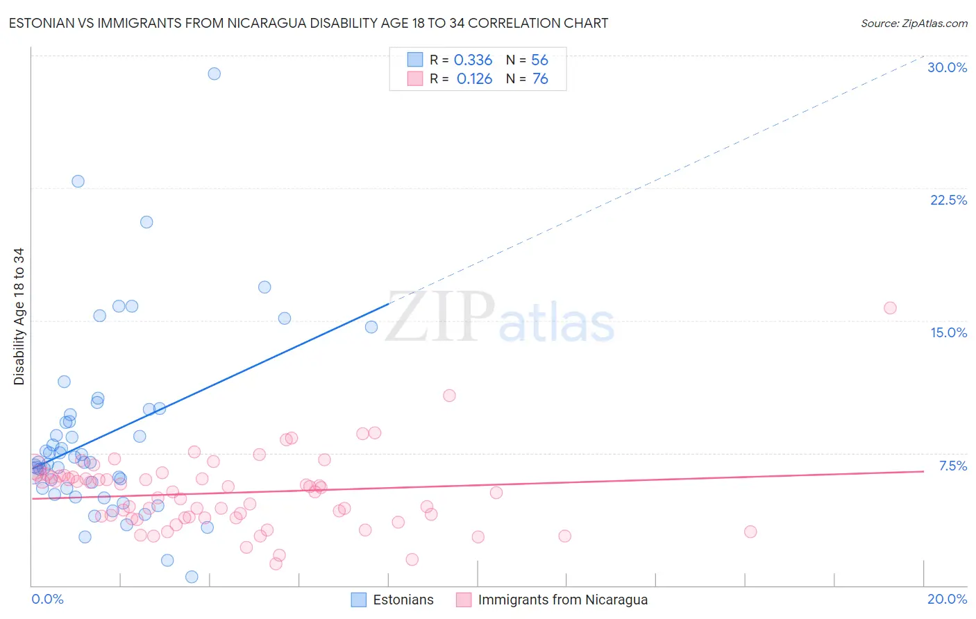 Estonian vs Immigrants from Nicaragua Disability Age 18 to 34