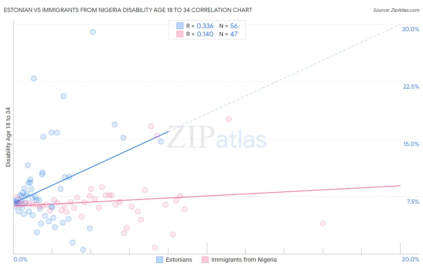 Estonian vs Immigrants from Nigeria Disability Age 18 to 34