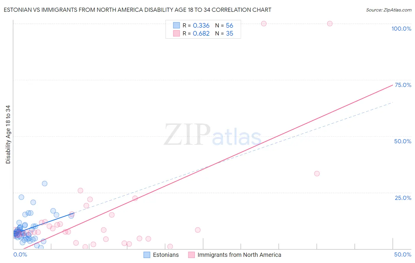 Estonian vs Immigrants from North America Disability Age 18 to 34