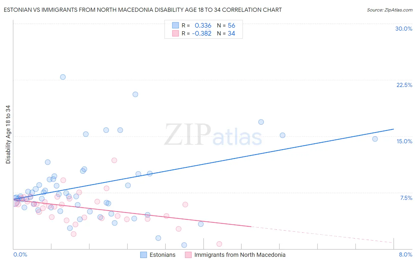 Estonian vs Immigrants from North Macedonia Disability Age 18 to 34