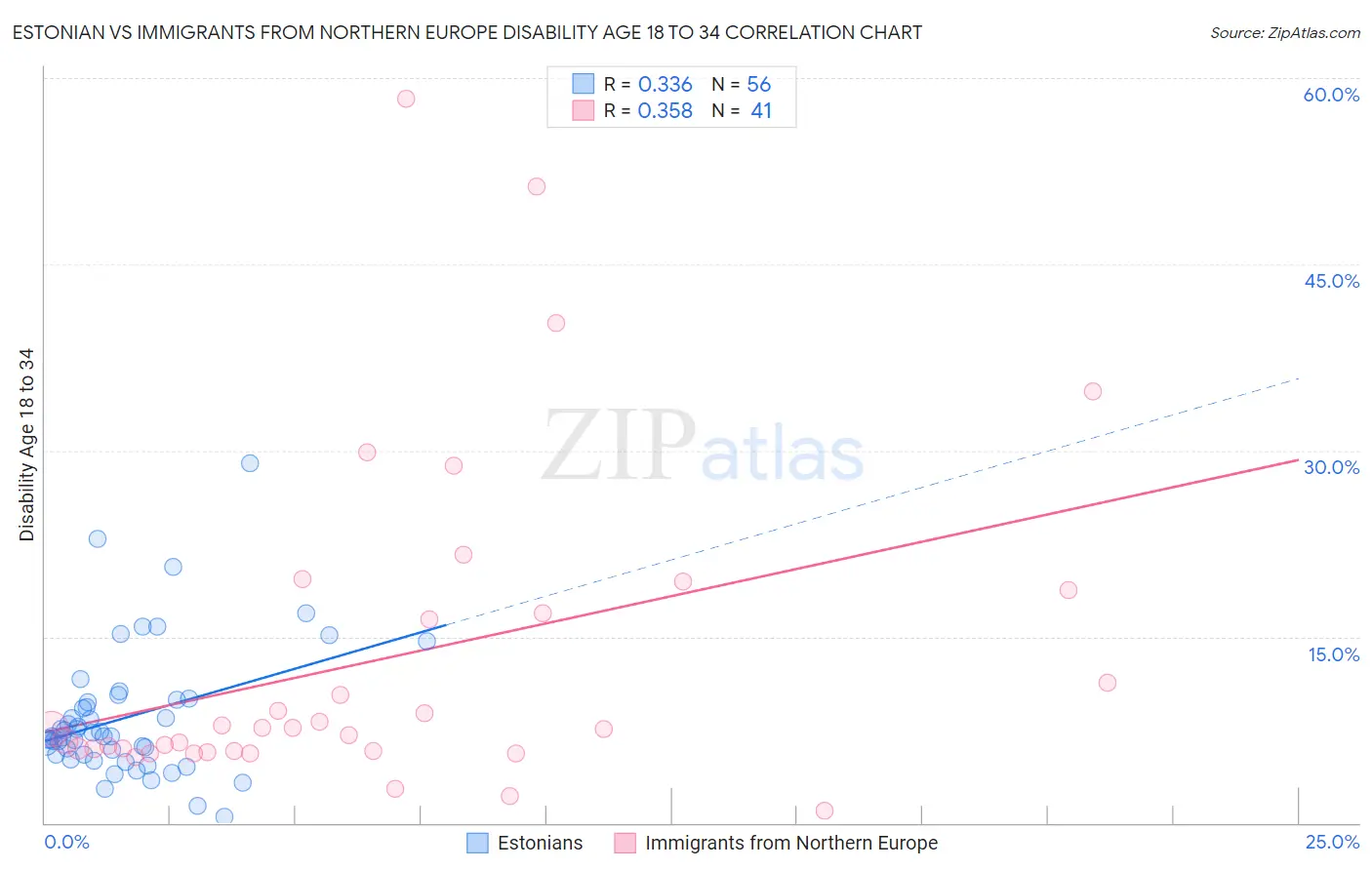 Estonian vs Immigrants from Northern Europe Disability Age 18 to 34