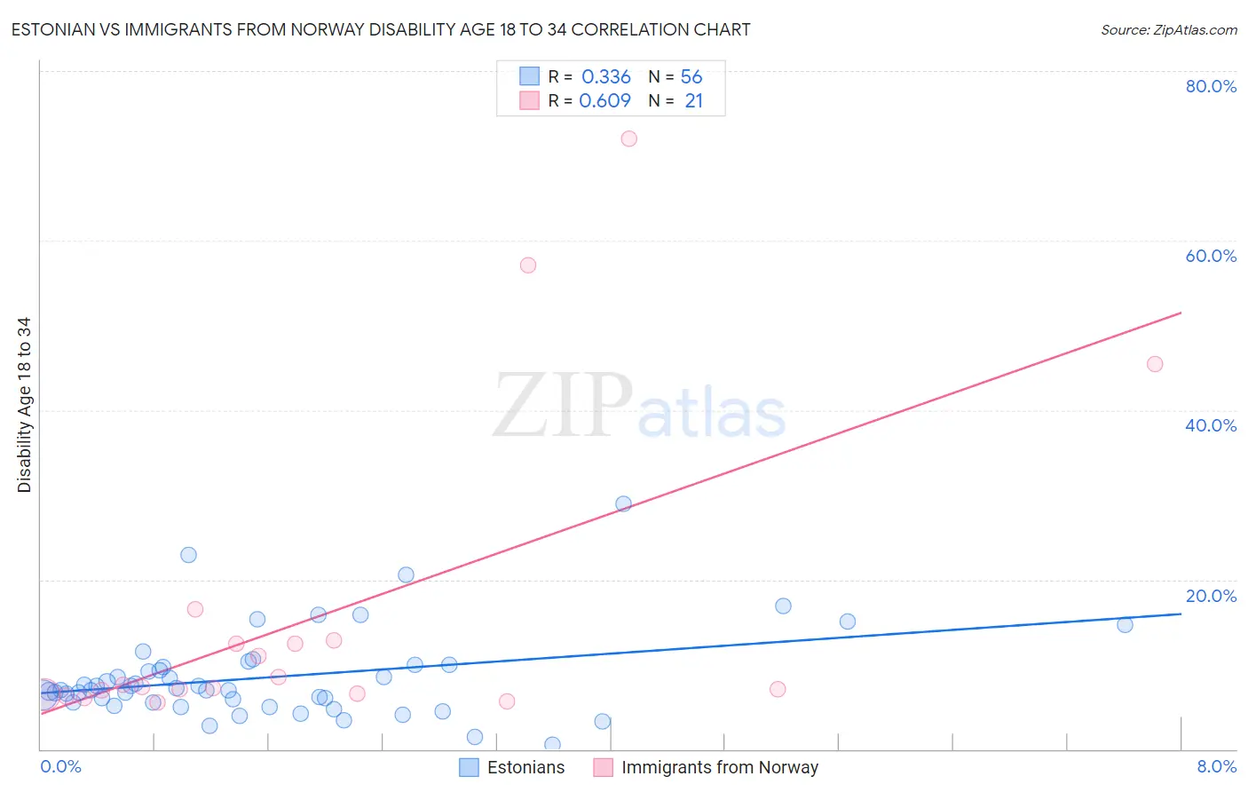 Estonian vs Immigrants from Norway Disability Age 18 to 34