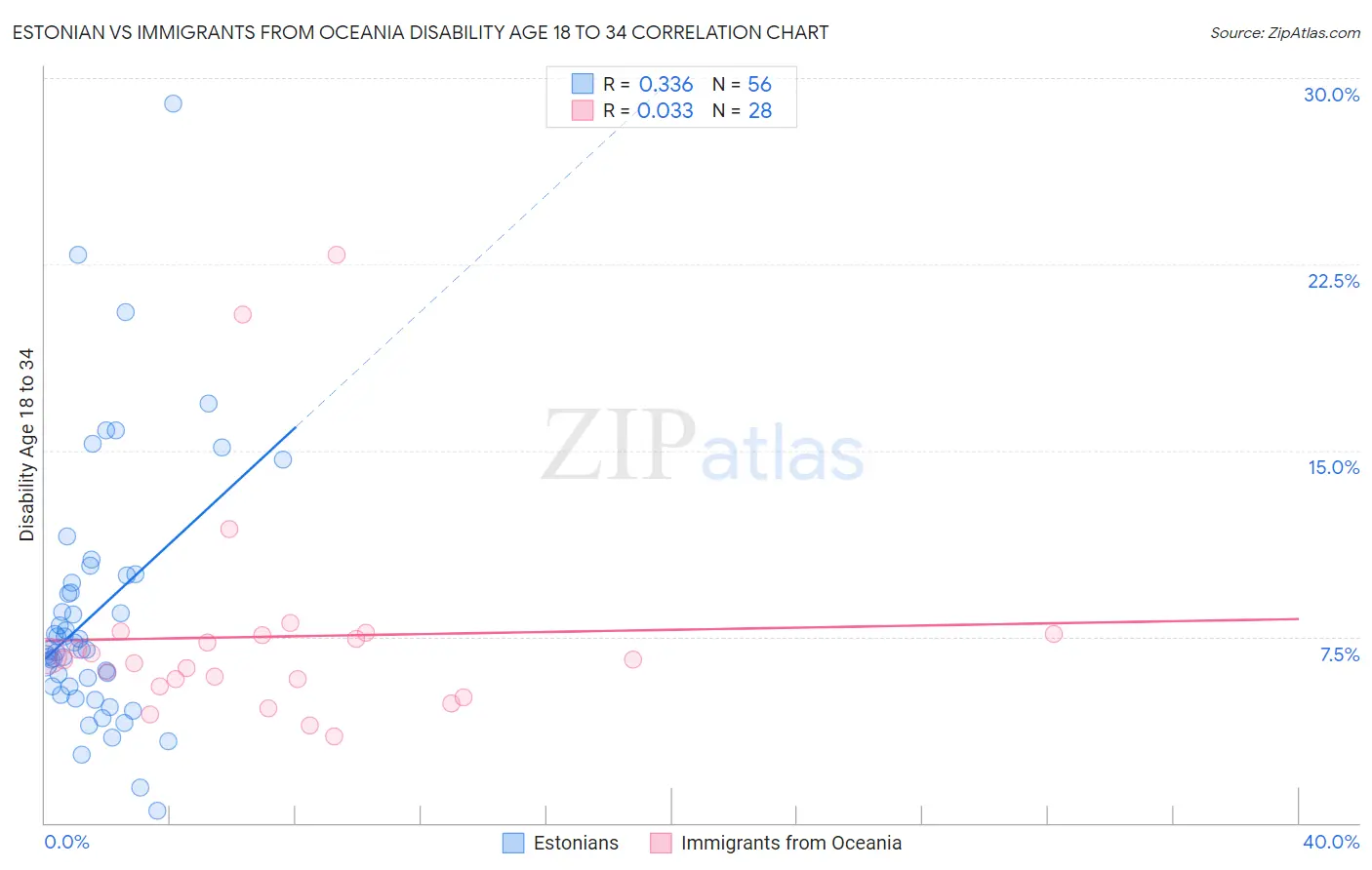 Estonian vs Immigrants from Oceania Disability Age 18 to 34