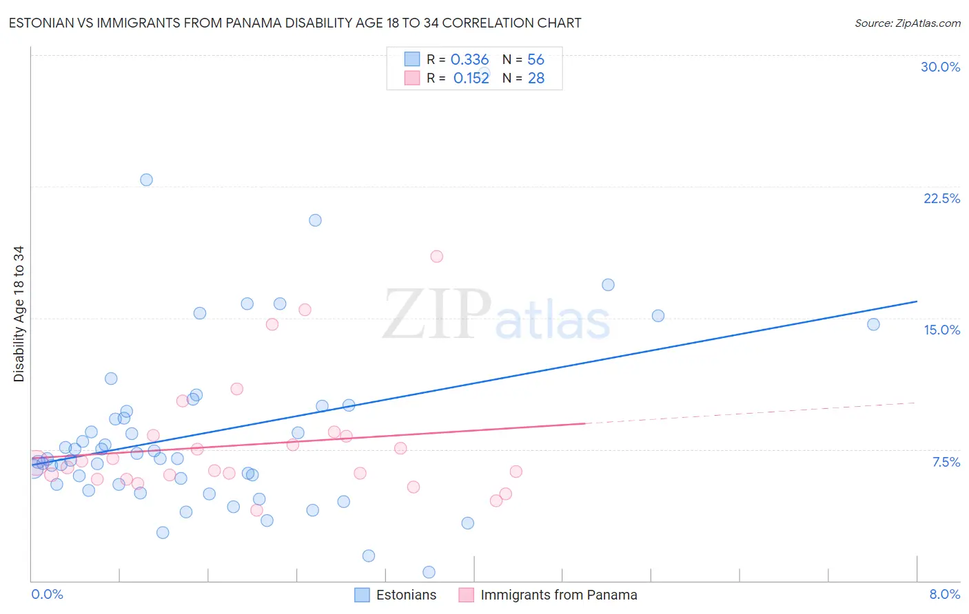 Estonian vs Immigrants from Panama Disability Age 18 to 34