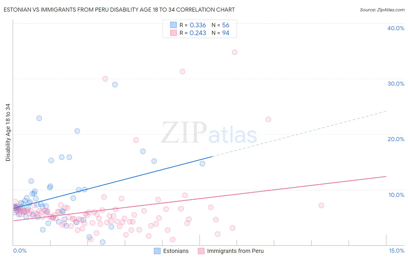 Estonian vs Immigrants from Peru Disability Age 18 to 34