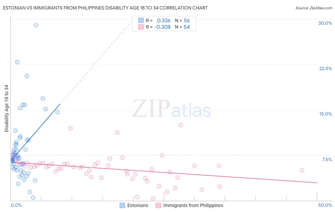 Estonian vs Immigrants from Philippines Disability Age 18 to 34