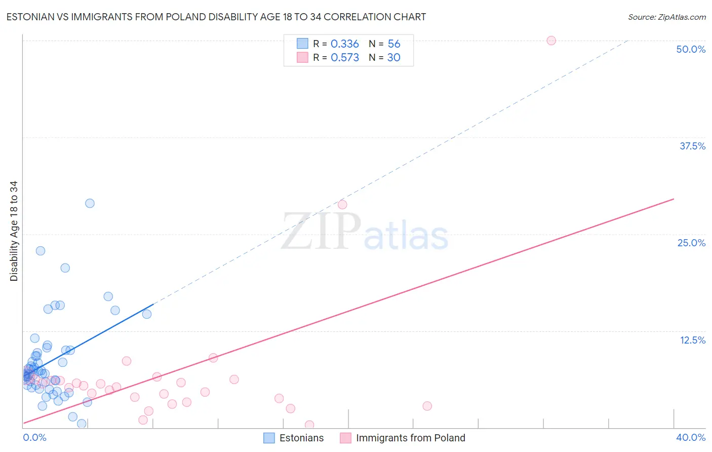 Estonian vs Immigrants from Poland Disability Age 18 to 34