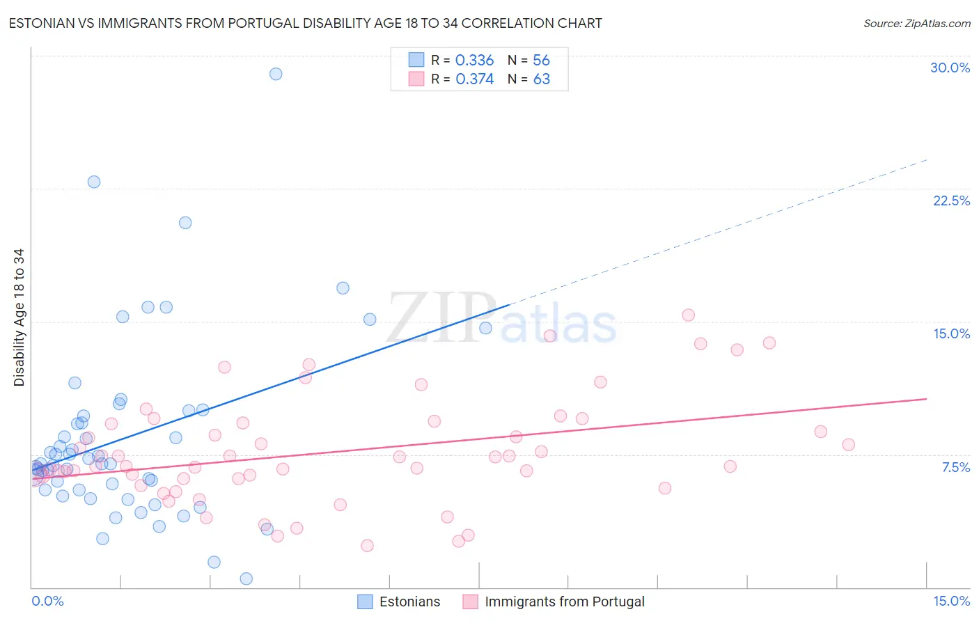 Estonian vs Immigrants from Portugal Disability Age 18 to 34