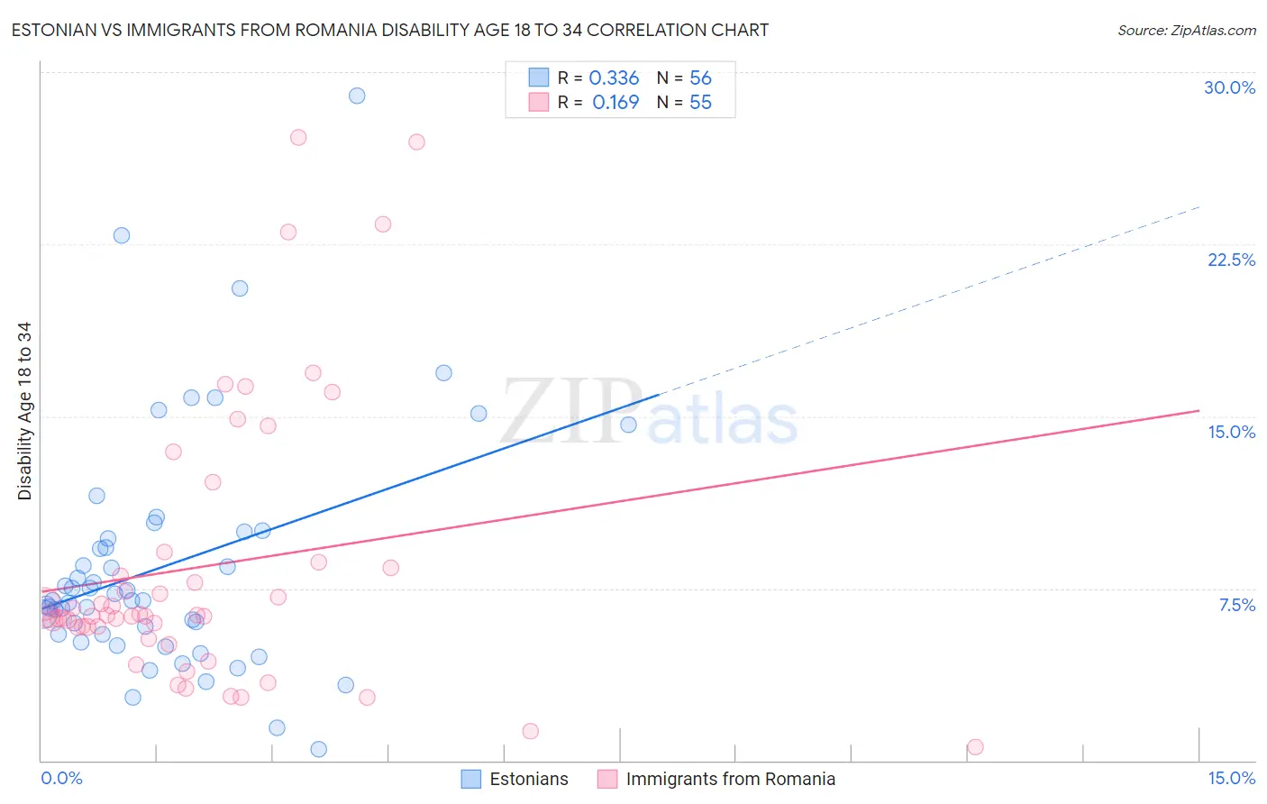 Estonian vs Immigrants from Romania Disability Age 18 to 34