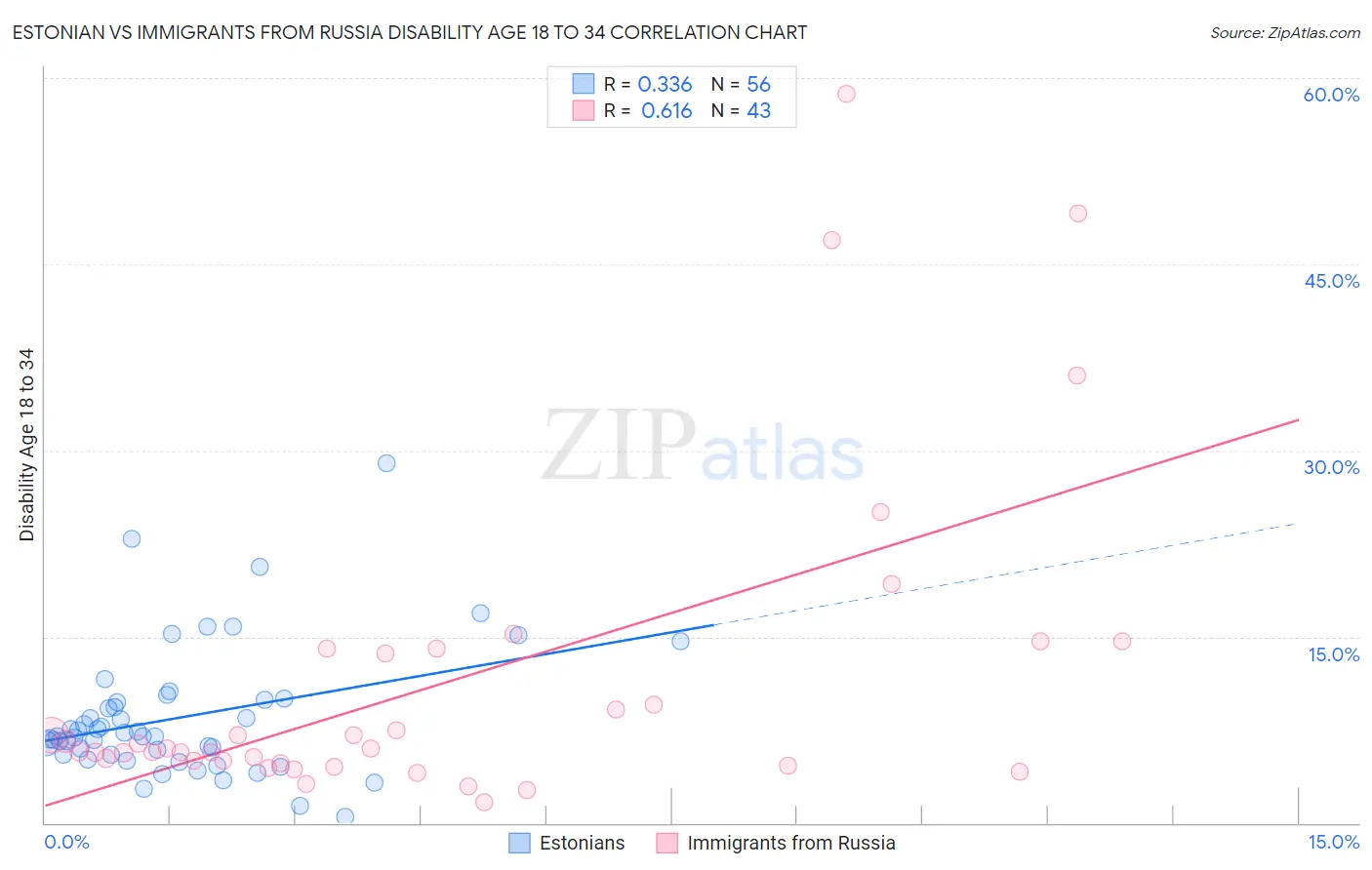 Estonian vs Immigrants from Russia Disability Age 18 to 34