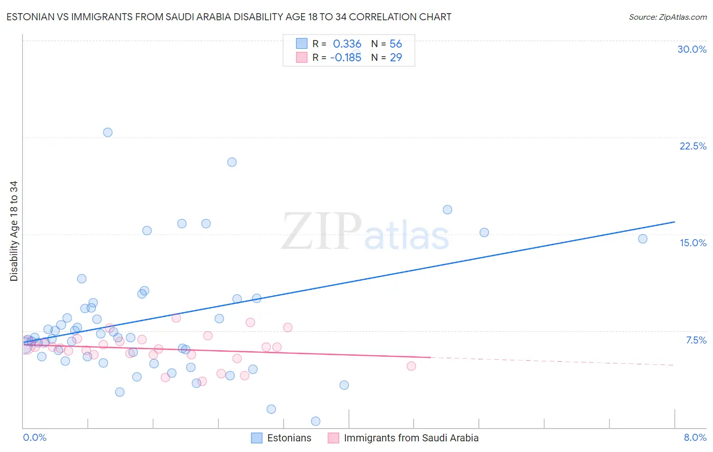 Estonian vs Immigrants from Saudi Arabia Disability Age 18 to 34