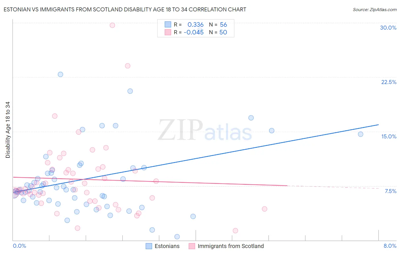 Estonian vs Immigrants from Scotland Disability Age 18 to 34