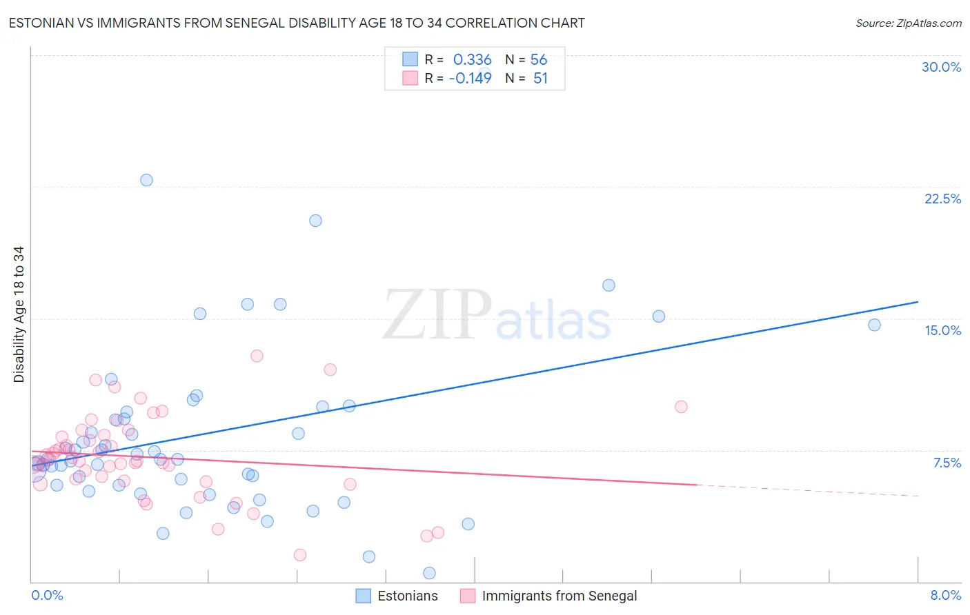 Estonian vs Immigrants from Senegal Disability Age 18 to 34