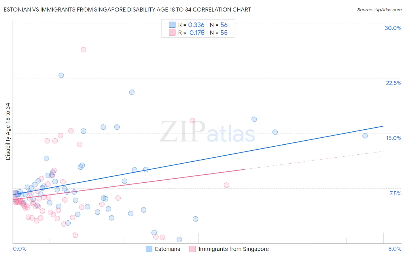 Estonian vs Immigrants from Singapore Disability Age 18 to 34