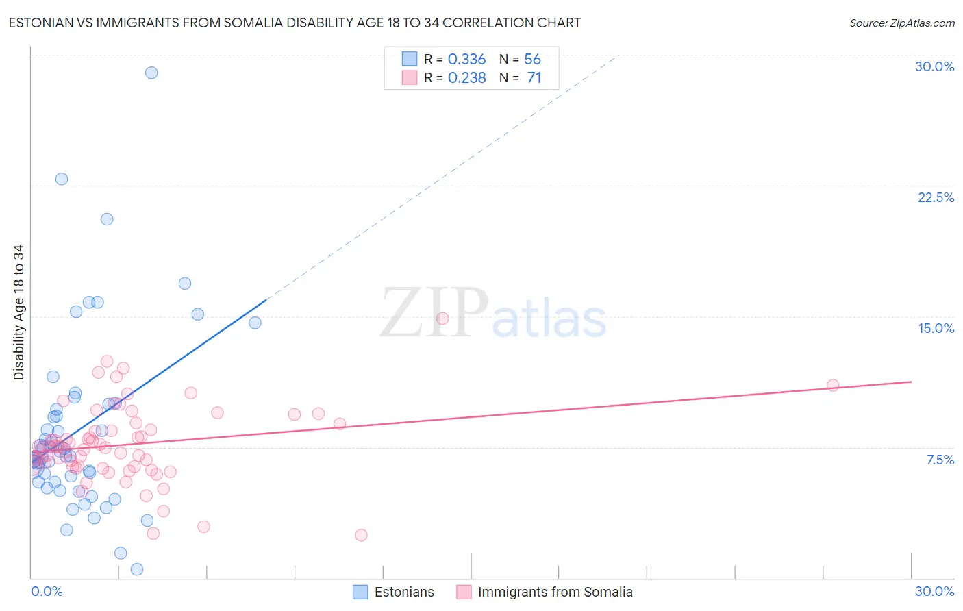 Estonian vs Immigrants from Somalia Disability Age 18 to 34