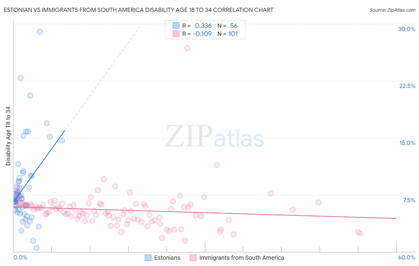 Estonian vs Immigrants from South America Disability Age 18 to 34