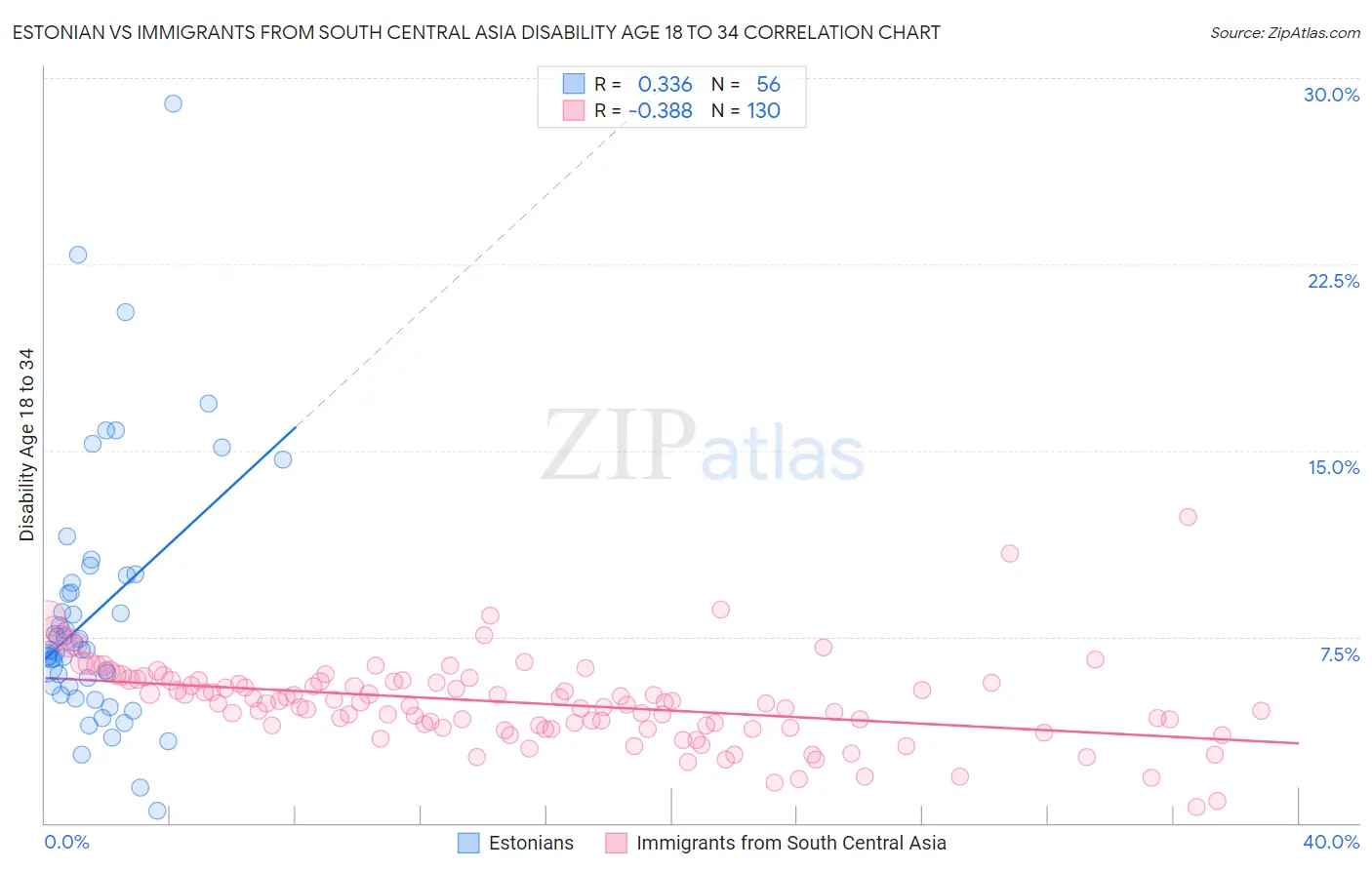 Estonian vs Immigrants from South Central Asia Disability Age 18 to 34