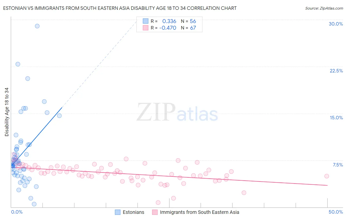 Estonian vs Immigrants from South Eastern Asia Disability Age 18 to 34