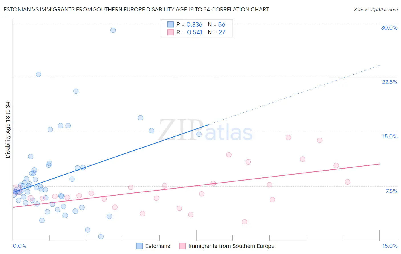 Estonian vs Immigrants from Southern Europe Disability Age 18 to 34