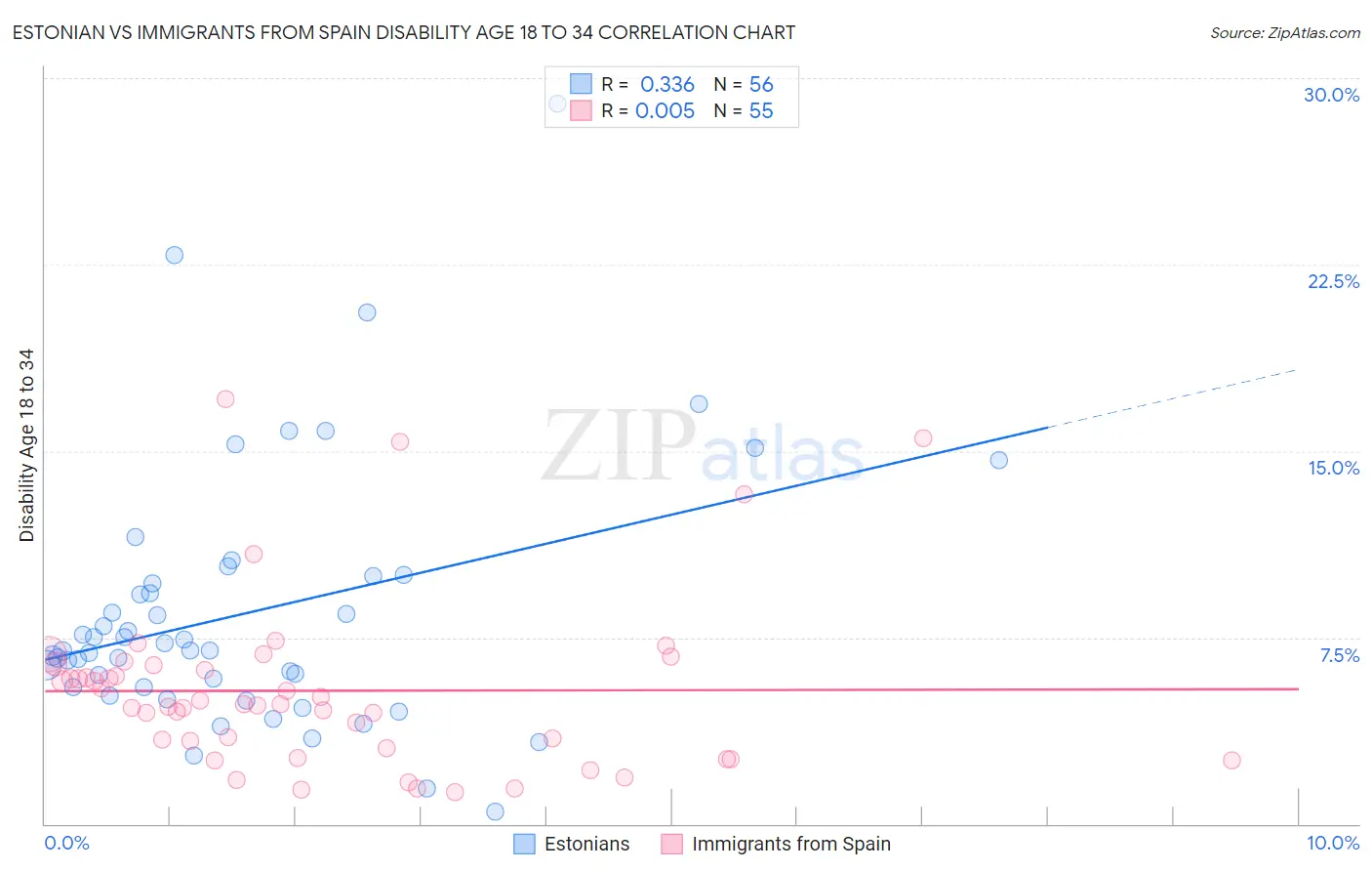 Estonian vs Immigrants from Spain Disability Age 18 to 34