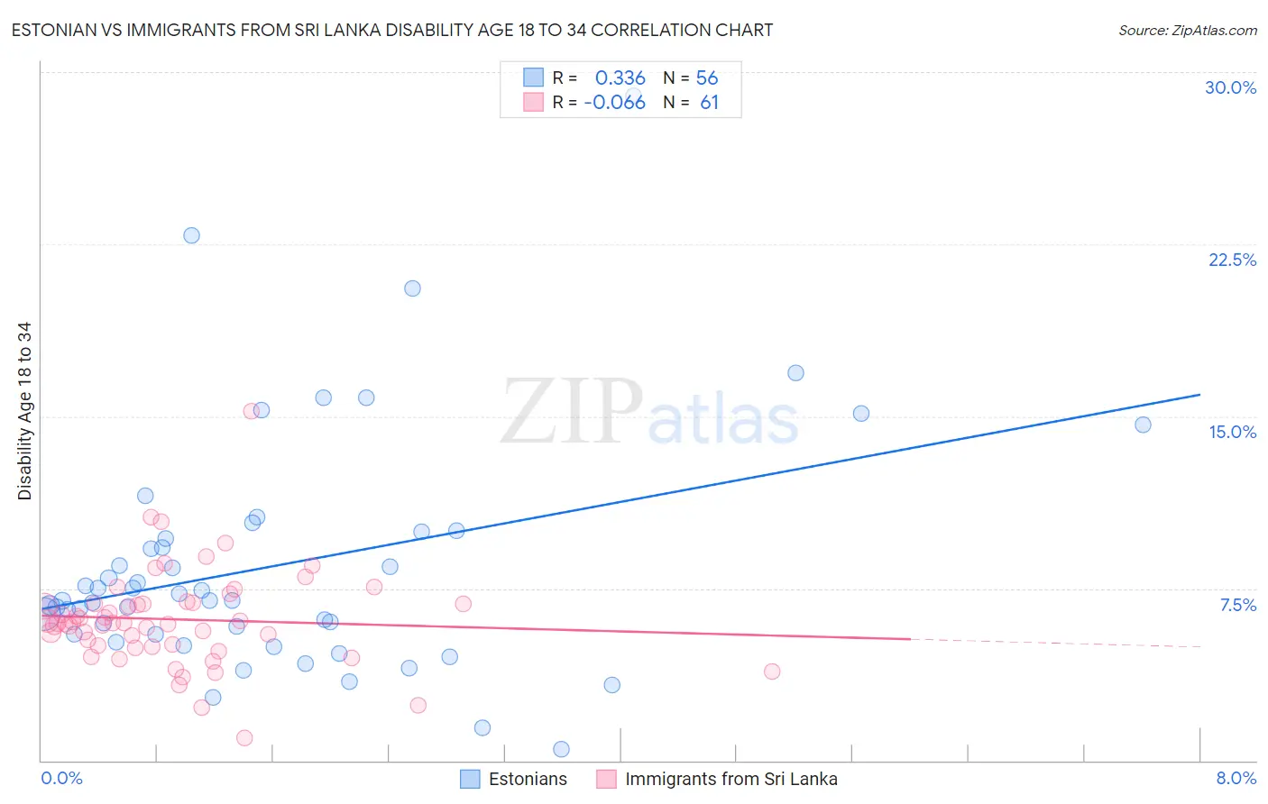 Estonian vs Immigrants from Sri Lanka Disability Age 18 to 34