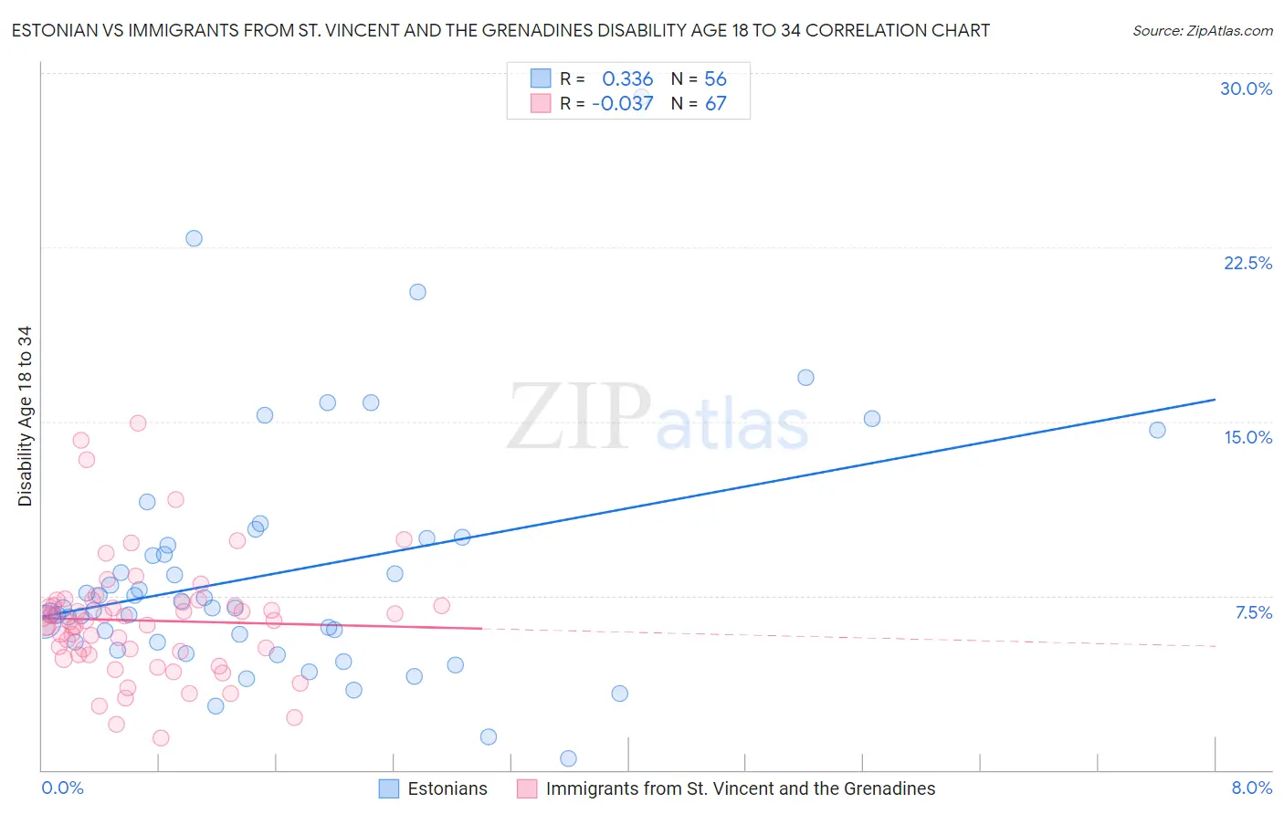 Estonian vs Immigrants from St. Vincent and the Grenadines Disability Age 18 to 34