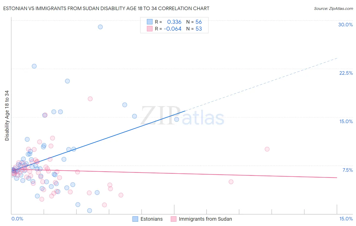 Estonian vs Immigrants from Sudan Disability Age 18 to 34