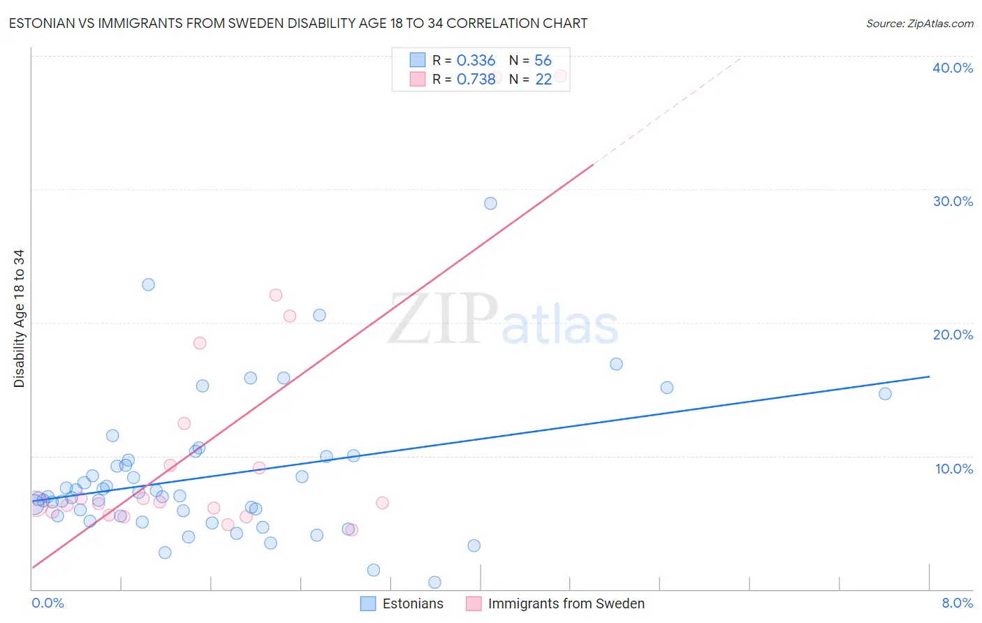 Estonian vs Immigrants from Sweden Disability Age 18 to 34