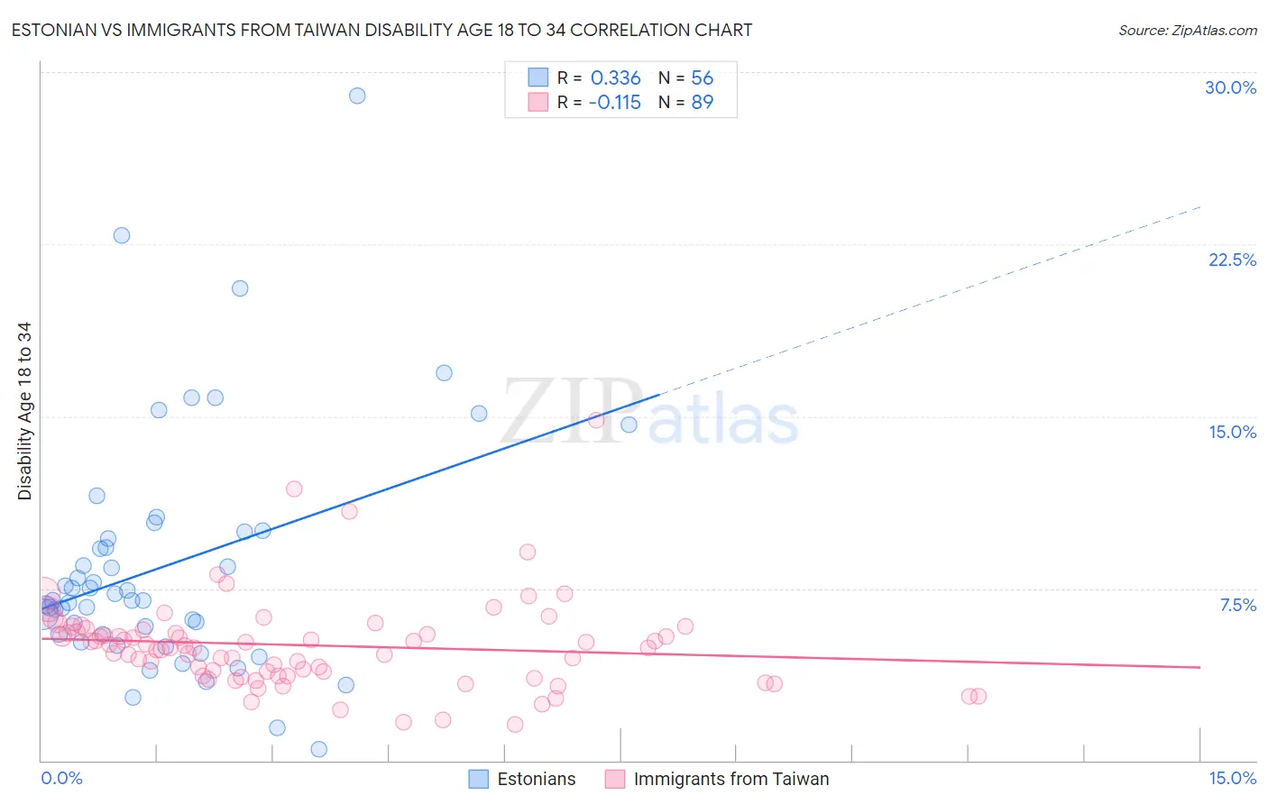 Estonian vs Immigrants from Taiwan Disability Age 18 to 34