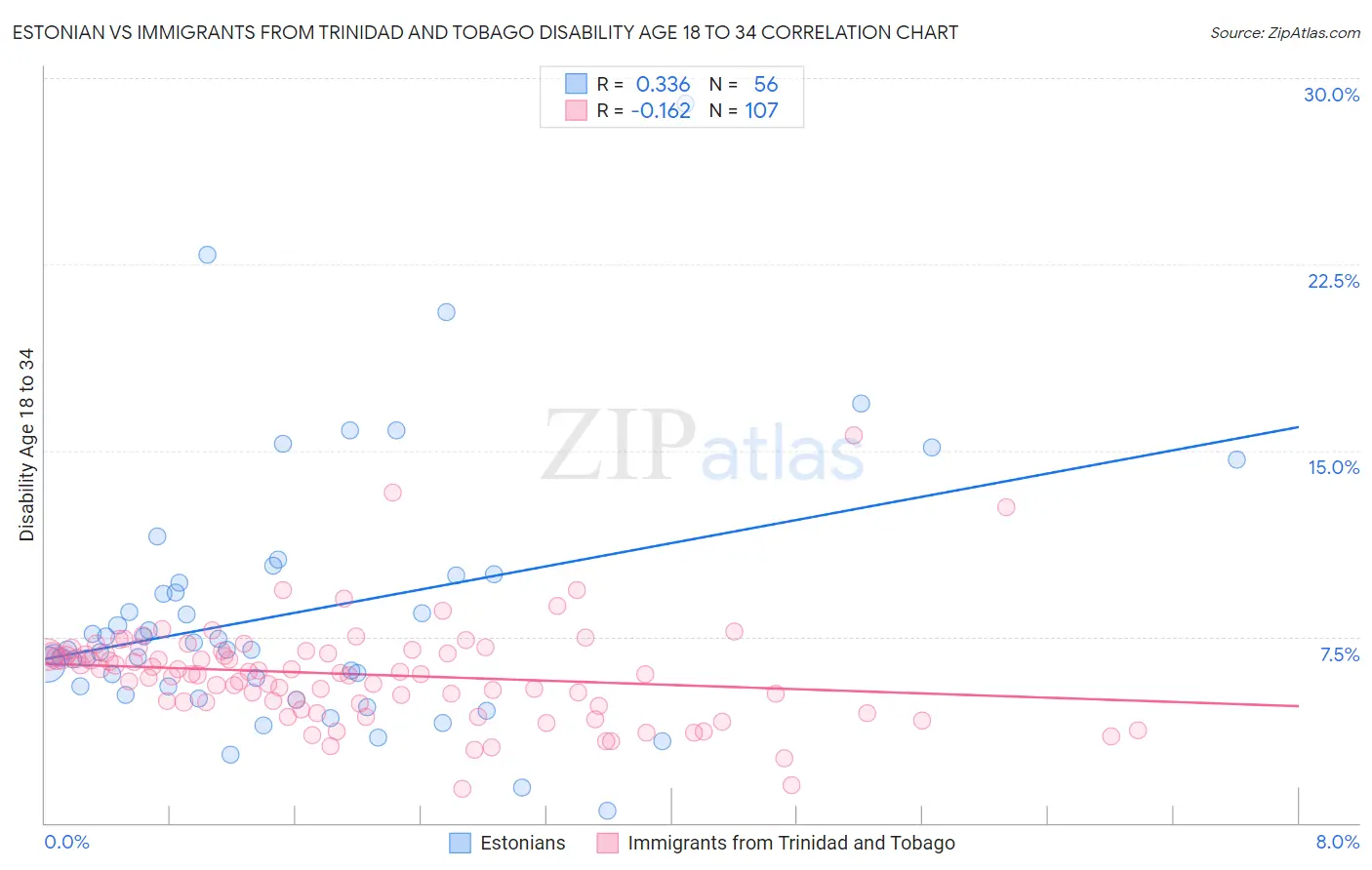 Estonian vs Immigrants from Trinidad and Tobago Disability Age 18 to 34