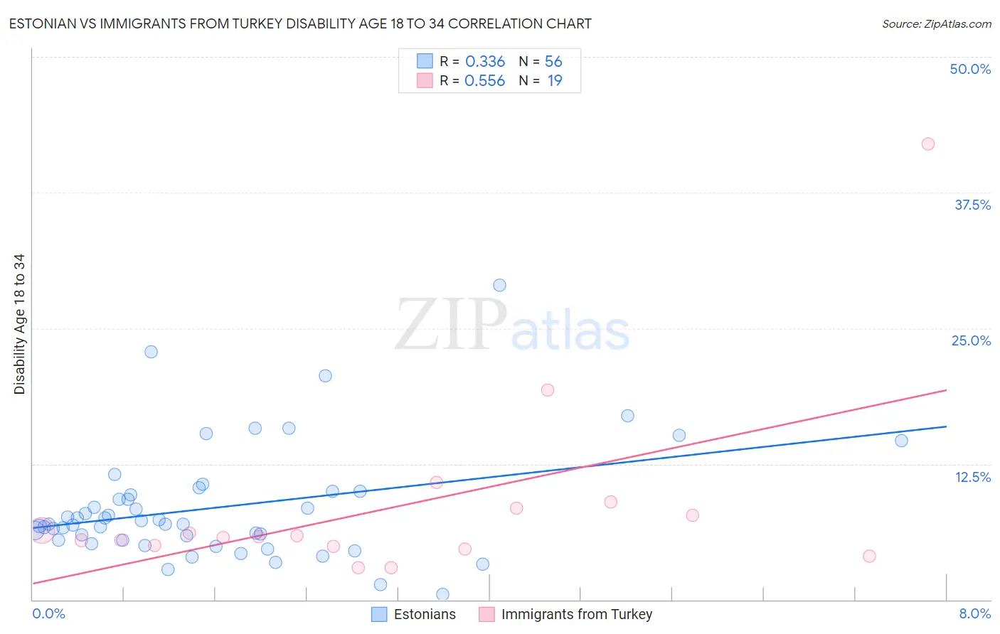 Estonian vs Immigrants from Turkey Disability Age 18 to 34