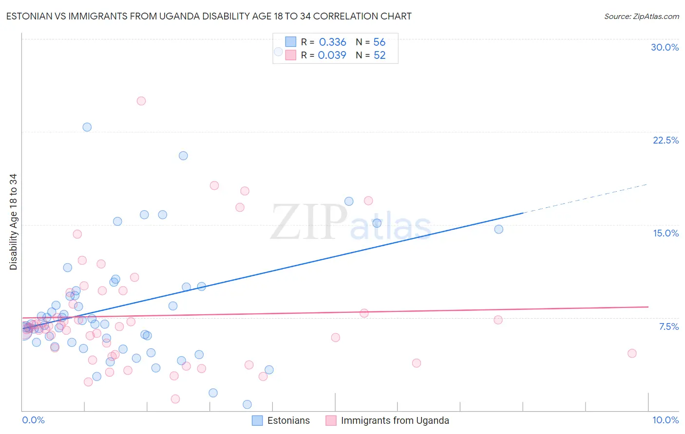 Estonian vs Immigrants from Uganda Disability Age 18 to 34