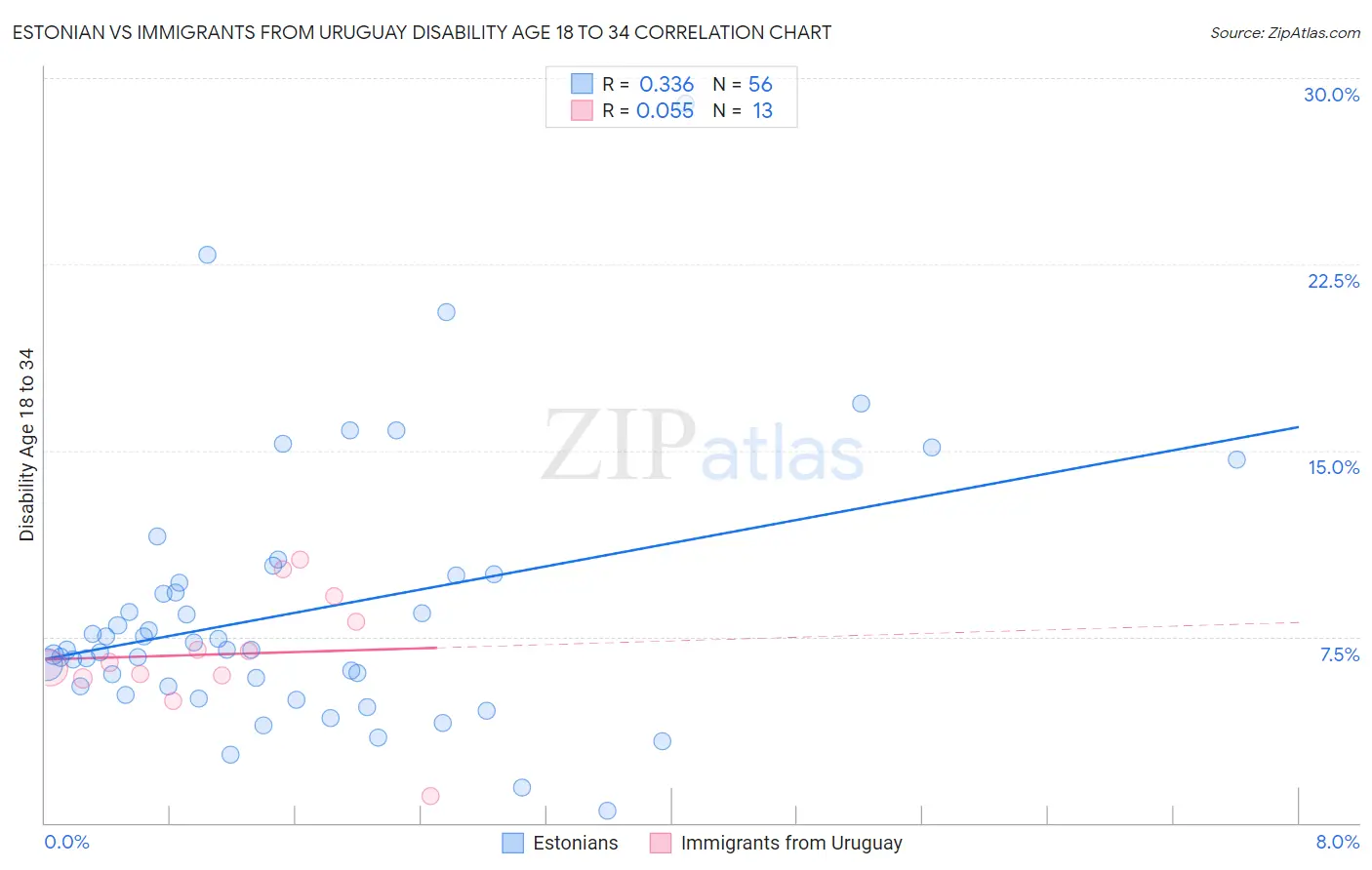 Estonian vs Immigrants from Uruguay Disability Age 18 to 34