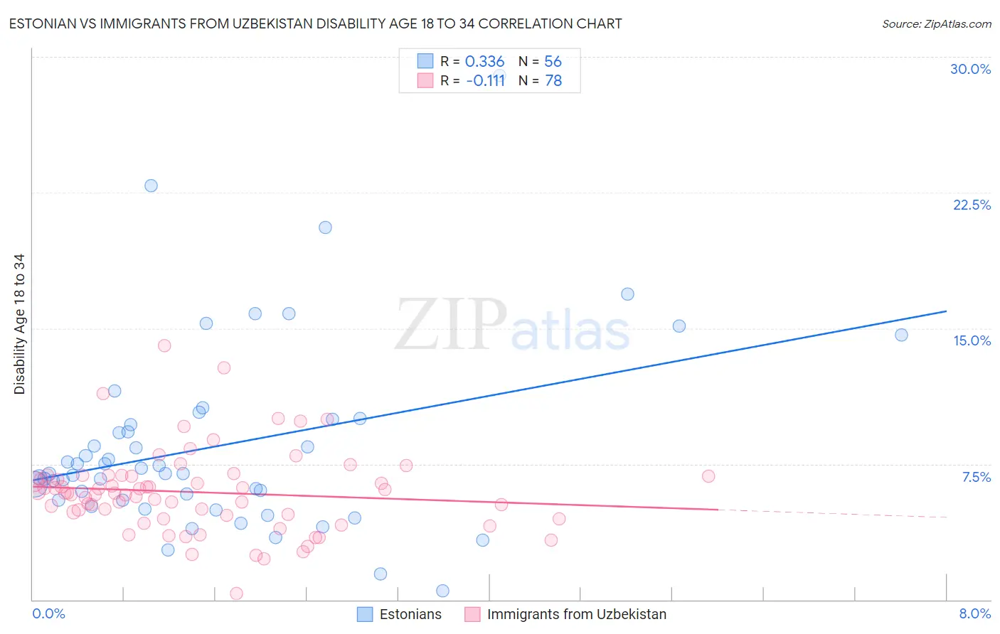 Estonian vs Immigrants from Uzbekistan Disability Age 18 to 34