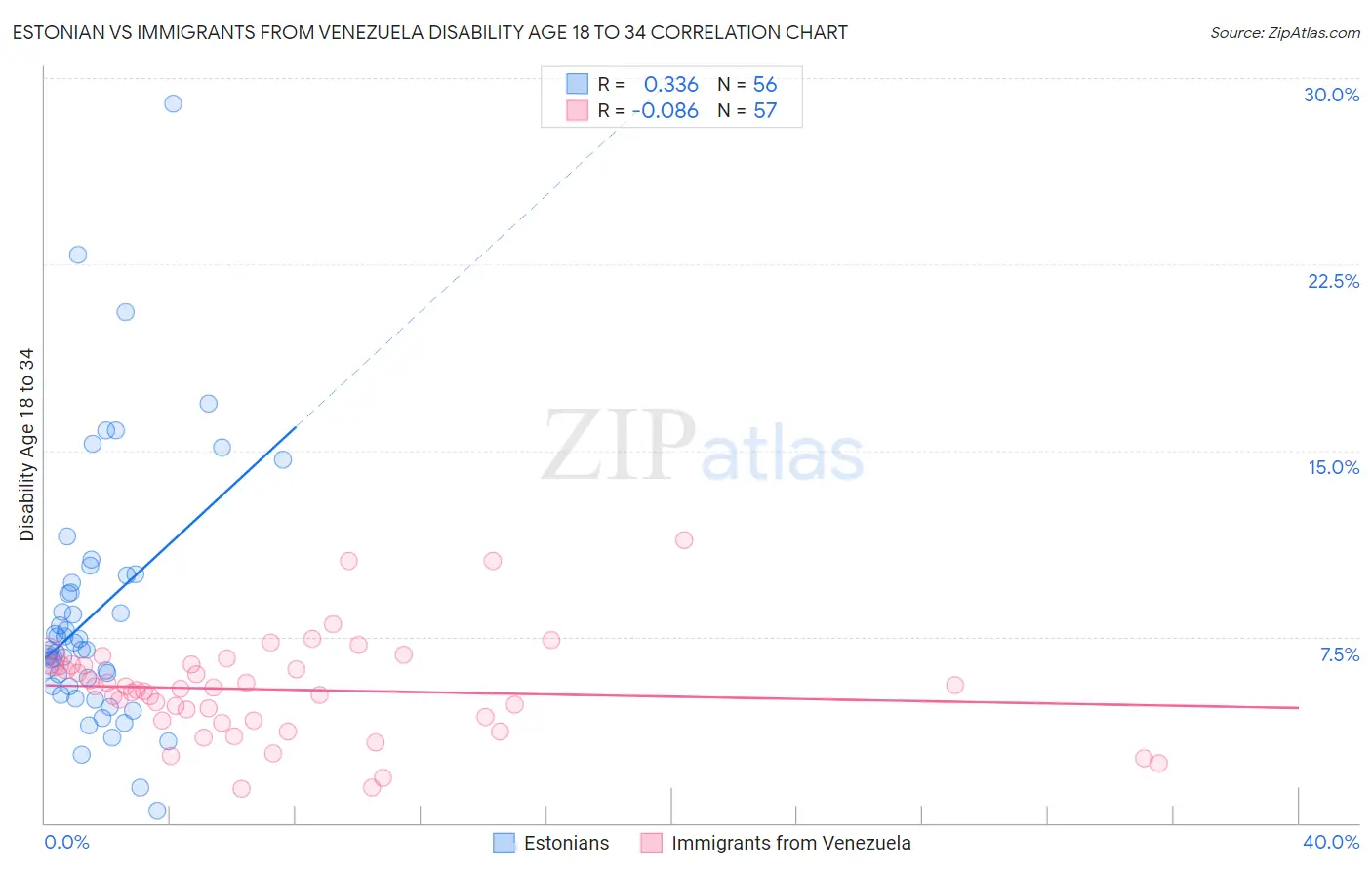 Estonian vs Immigrants from Venezuela Disability Age 18 to 34
