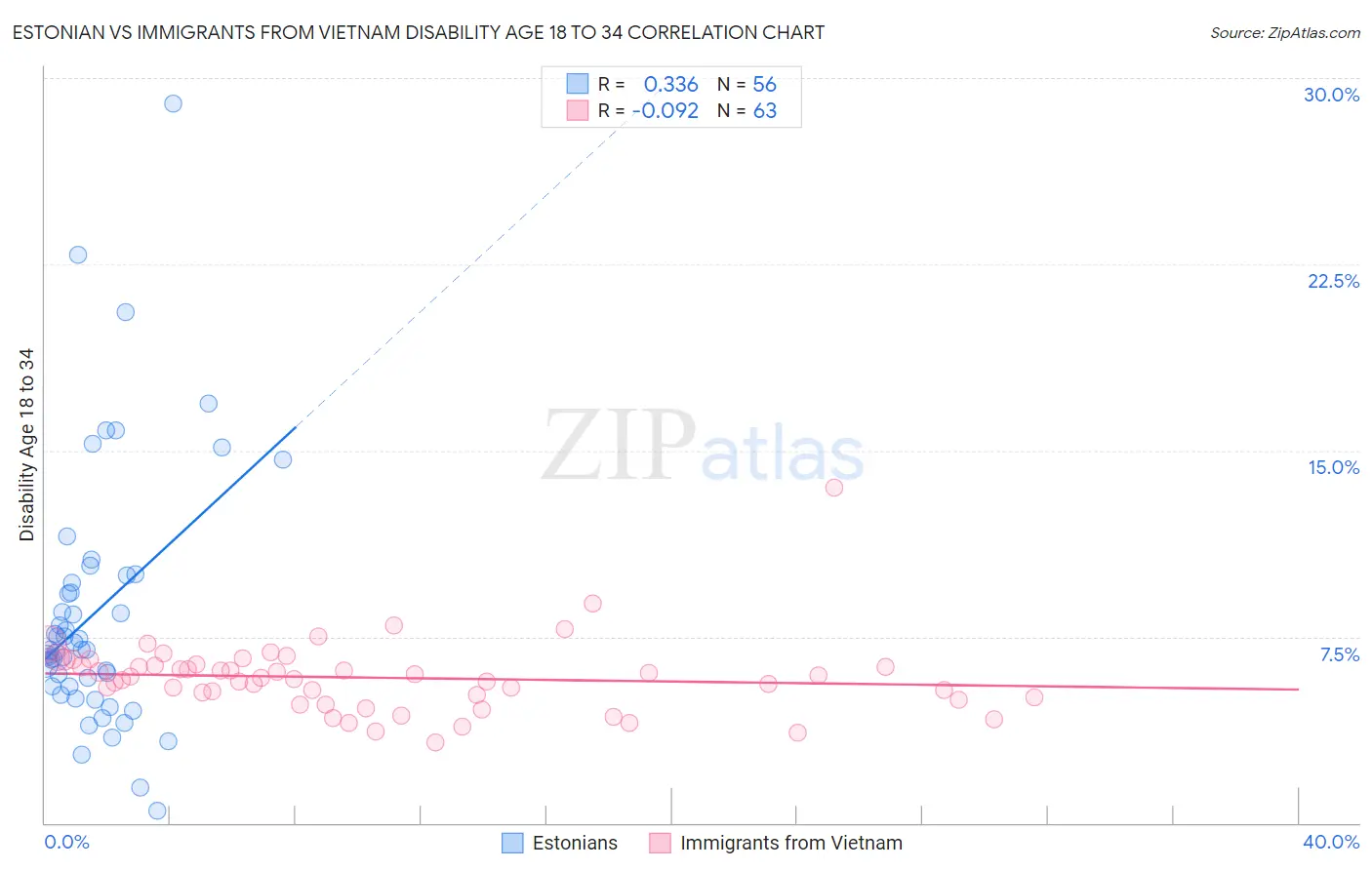 Estonian vs Immigrants from Vietnam Disability Age 18 to 34