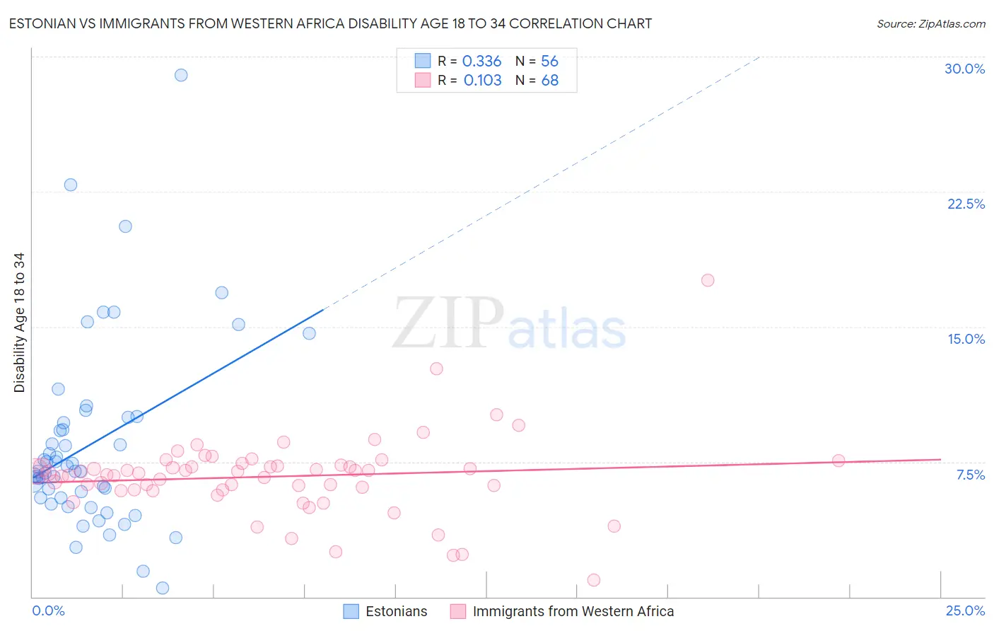 Estonian vs Immigrants from Western Africa Disability Age 18 to 34