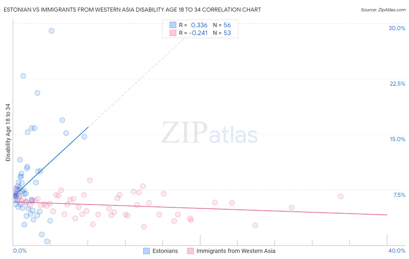 Estonian vs Immigrants from Western Asia Disability Age 18 to 34