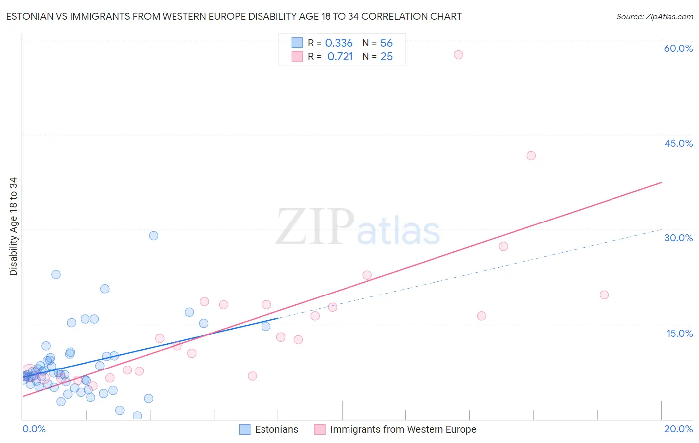 Estonian vs Immigrants from Western Europe Disability Age 18 to 34