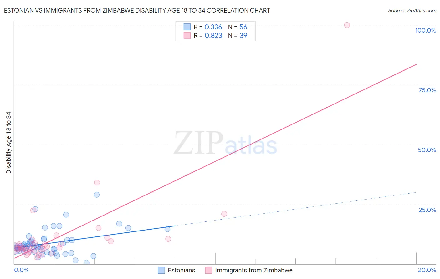 Estonian vs Immigrants from Zimbabwe Disability Age 18 to 34