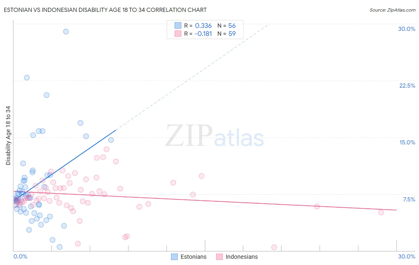 Estonian vs Indonesian Disability Age 18 to 34