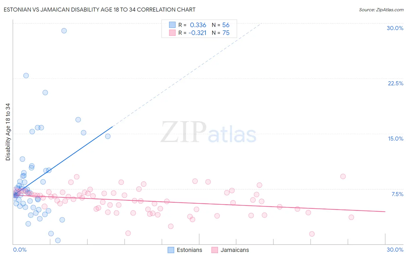 Estonian vs Jamaican Disability Age 18 to 34
