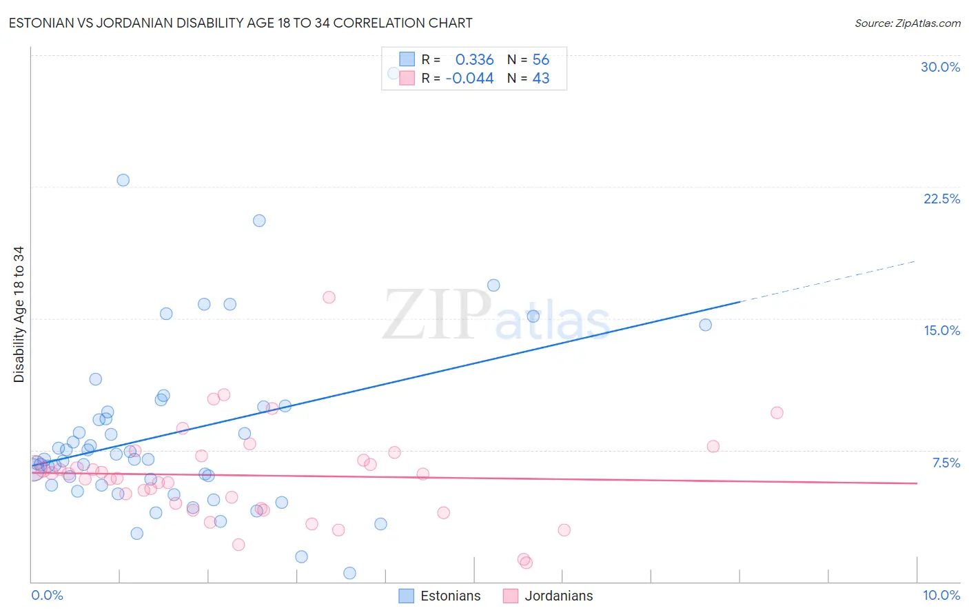 Estonian vs Jordanian Disability Age 18 to 34