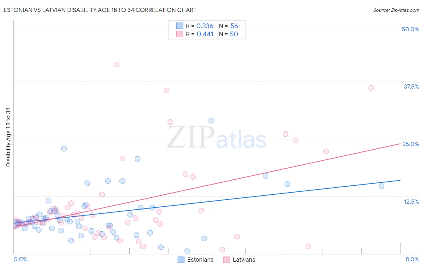 Estonian vs Latvian Disability Age 18 to 34