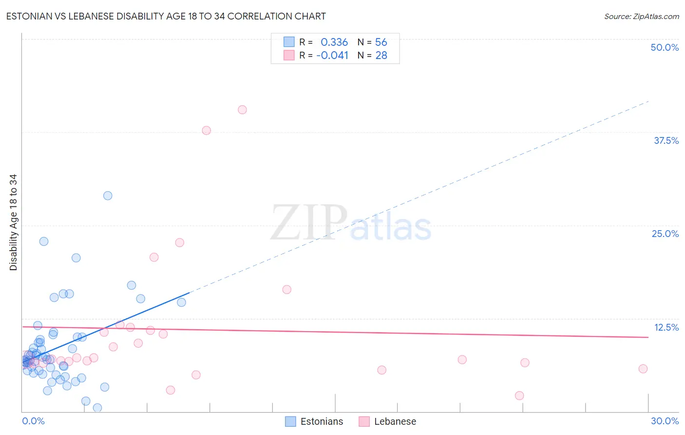 Estonian vs Lebanese Disability Age 18 to 34