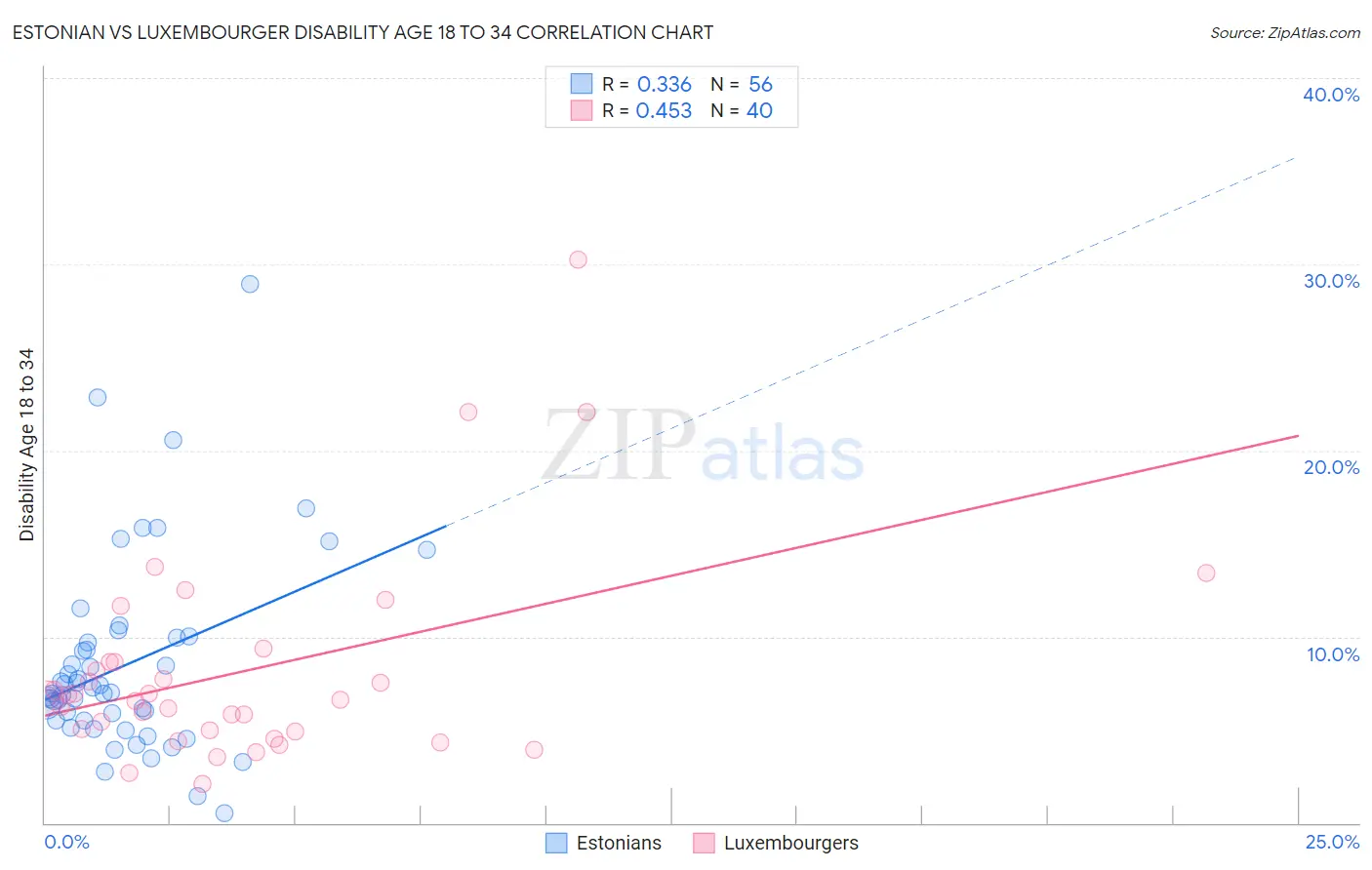 Estonian vs Luxembourger Disability Age 18 to 34