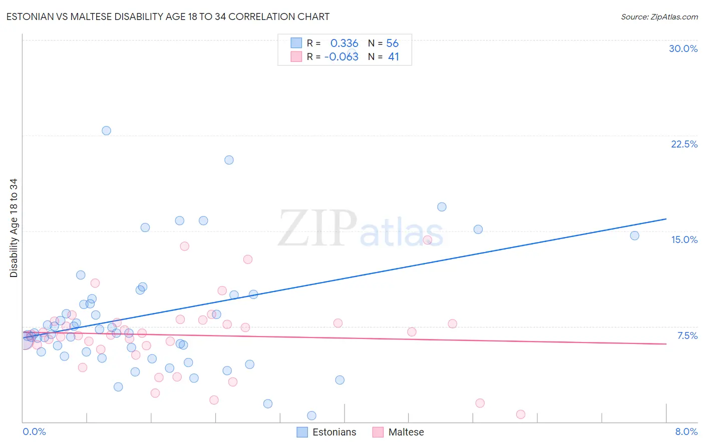 Estonian vs Maltese Disability Age 18 to 34