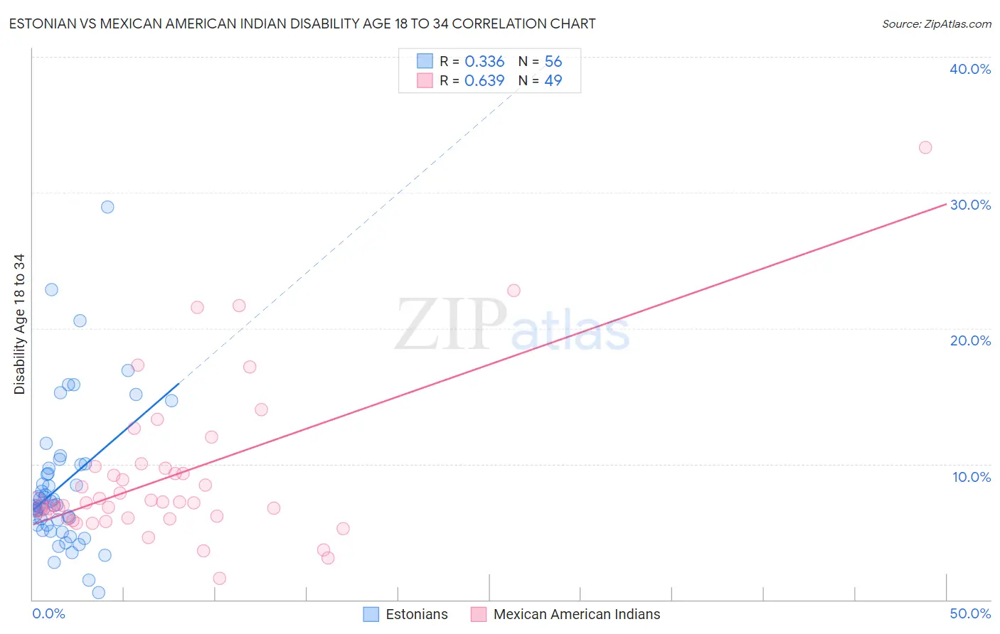 Estonian vs Mexican American Indian Disability Age 18 to 34